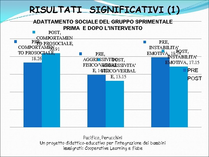 RISULTATI SIGNIFICATIVI (1) ADATTAMENTO SOCIALE DEL GRUPPO SPRIMENTALE PRIMA E DOPO L'INTERVENTO POST, COMPORTAMEN