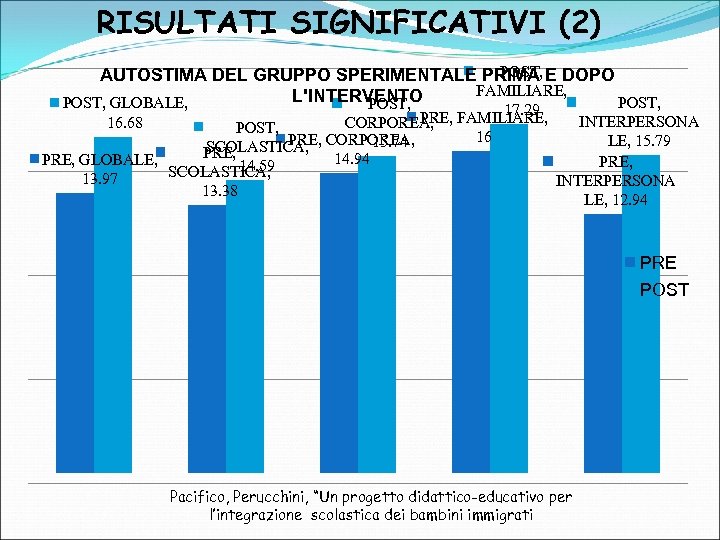 RISULTATI SIGNIFICATIVI (2) POST, AUTOSTIMA DEL GRUPPO SPERIMENTALE PRIMA E DOPO FAMILIARE, L'INTERVENTO POST,