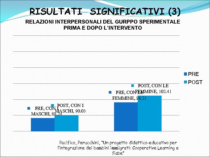 RISULTATI SIGNIFICATIVI (3) RELAZIONI INTERPERSONALI DEL GURPPO SPERIMENTALE PRIMA E DOPO L’INTERVENTO PRE POST,