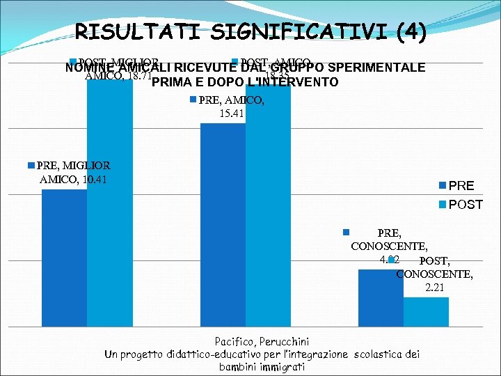 RISULTATI SIGNIFICATIVI (4) POST, MIGLIOR NOMINE AMICALI RICEVUTE POST, GRUPPO SPERIMENTALE DAL AMICO, 18.