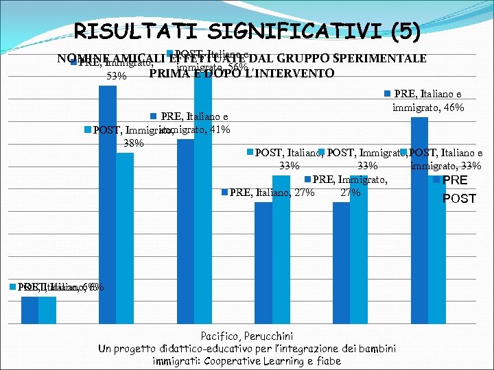 RISULTATI SIGNIFICATIVI (5) POST, Italiano NOMINE AMICALI EFFETTUATEe. DAL GRUPPO SPERIMENTALE PRE, Immigrato, immigrato,