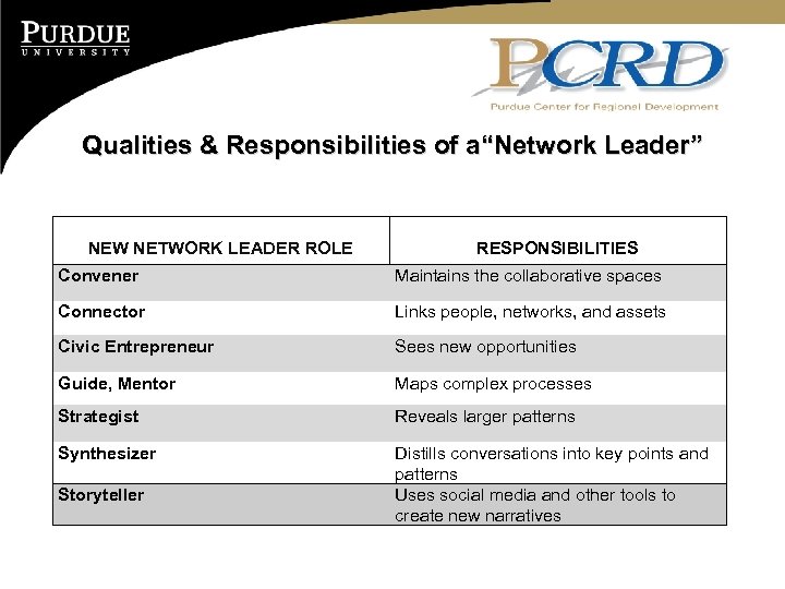 Qualities & Responsibilities of a“Network Leader” NEW NETWORK LEADER ROLE RESPONSIBILITIES Convener Maintains the
