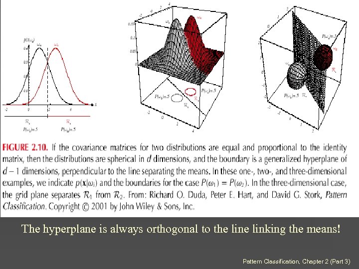 28 The hyperplane is always orthogonal to the linking the means! Pattern Classification, Chapter