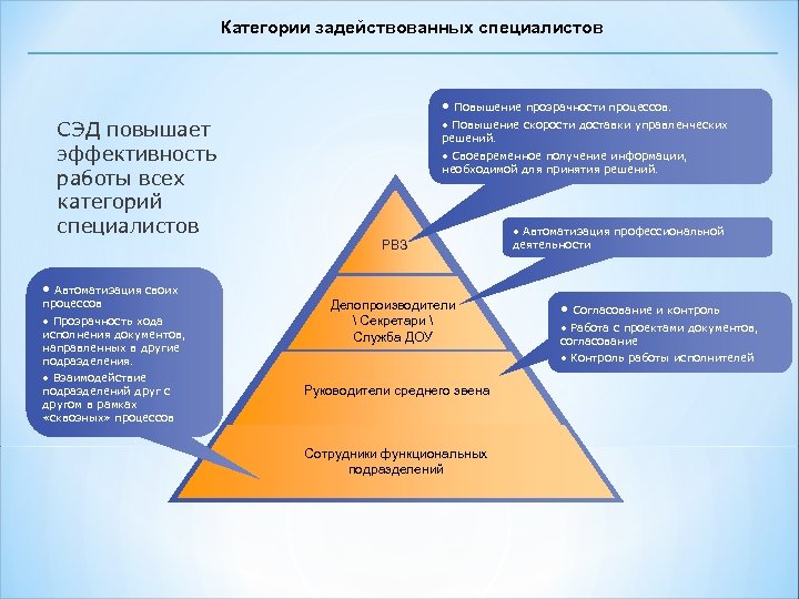 Категории задействованных специалистов • СЭД повышает эффективность работы всех категорий специалистов Повышение прозрачности процессов.