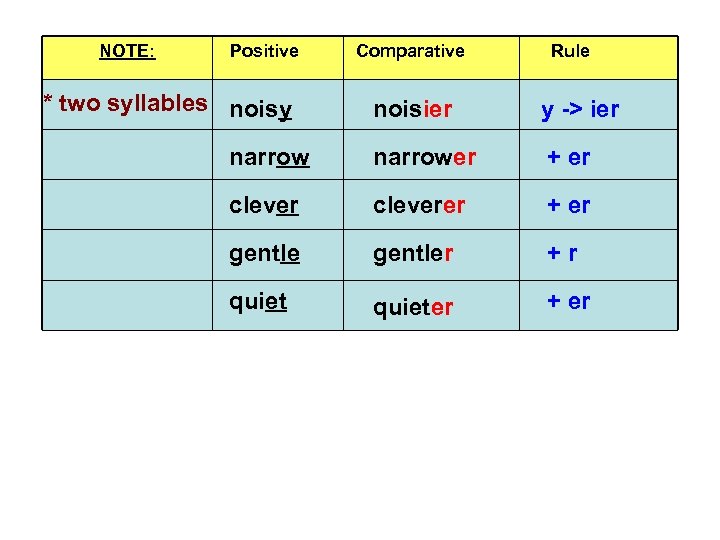 NOTE: Positive * two syllables noisy Comparative Rule noisier y -> ier narrower +