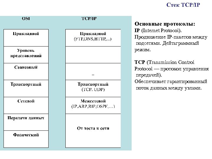 Стек TCP/IP Основные протоколы: IP (Internet Protocol). Продвижение IP-пакетов между подсетями. Дейтаграммный режим. TCP