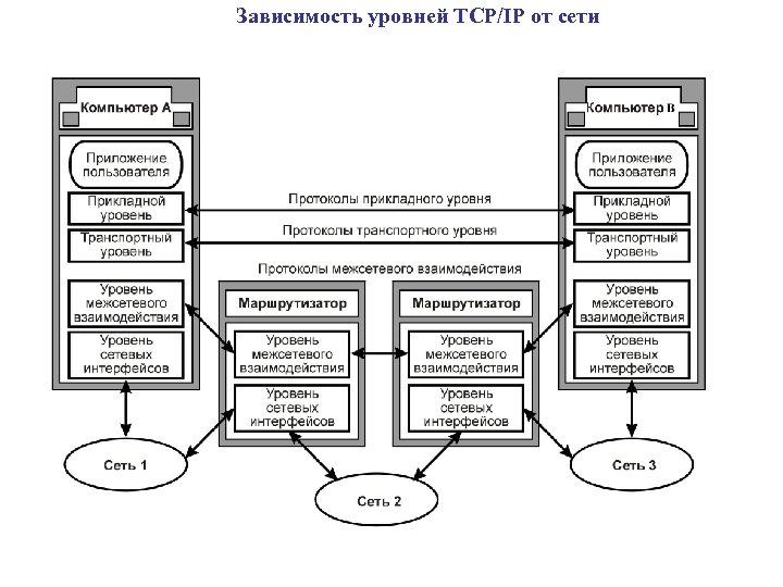 Зависимость уровней TCP/IP от сети 