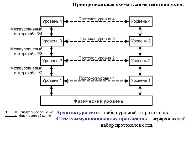 Принципиальная схема взаимодействия узлов виртуальное общение физическое общение Архитектура сети – набор уровней и