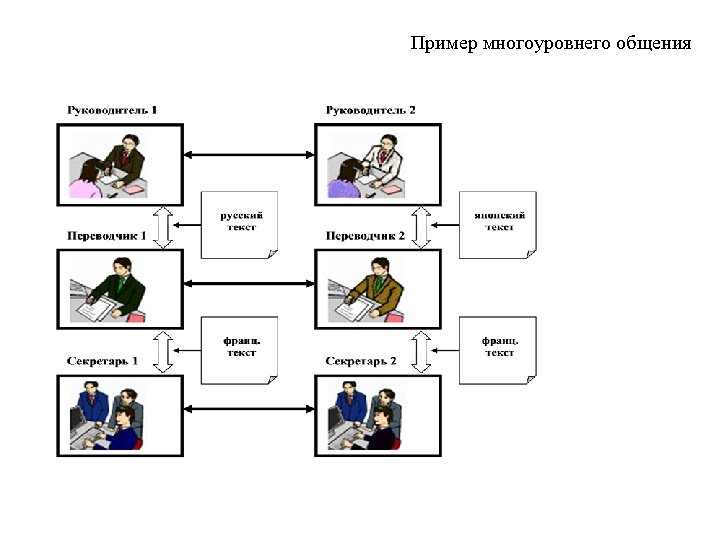 Пример многоуровнего общения 