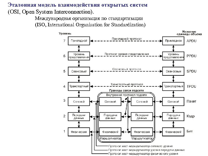 Открытая модель взаимодействия osi