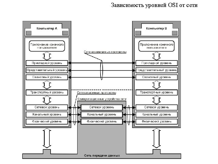 Зависимость уровней OSI от сети 
