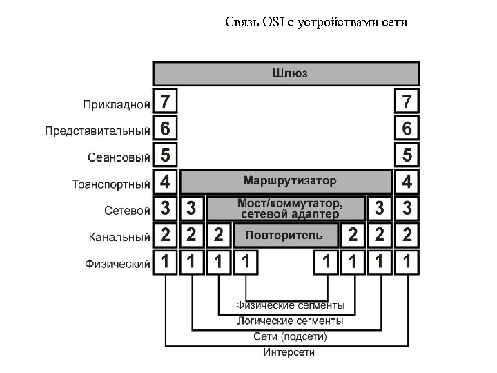 Связь OSI с устройствами сети 