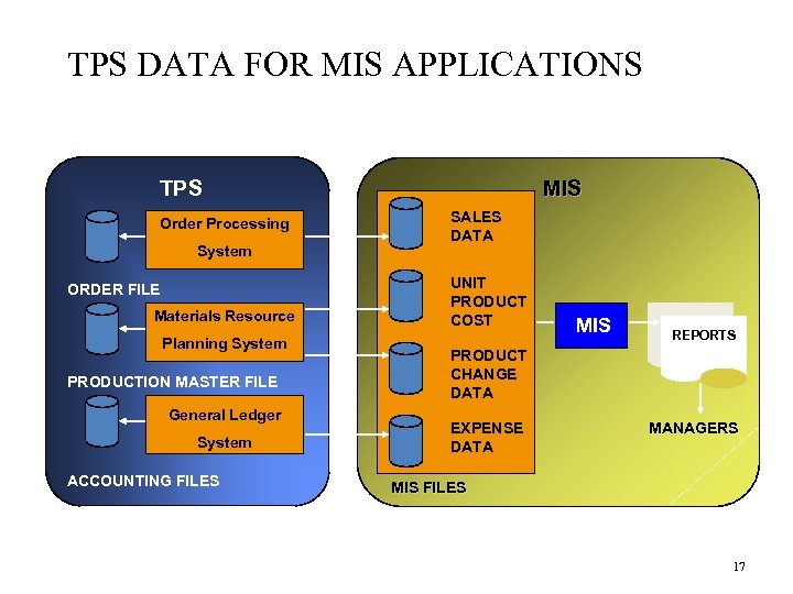 TPS DATA FOR MIS APPLICATIONS TPS Order Processing System ORDER FILE Materials Resource Planning