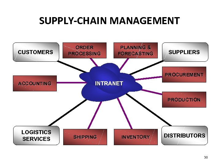 SUPPLY-CHAIN MANAGEMENT CUSTOMERS ORDER PROCESSING PLANNING & FORECASTING SUPPLIERS PROCUREMENT ACCOUNTING INTRANET PRODUCTION LOGISTICS