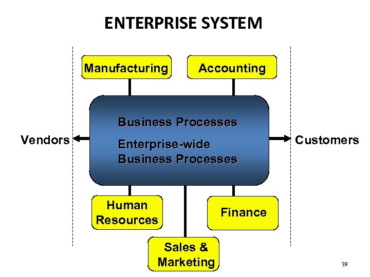 ENTERPRISE SYSTEM Manufacturing Accounting Business Processes Vendors Enterprise-wide Business Processes Human Resources Sales &