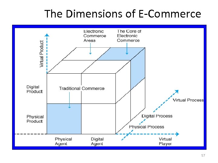 The Dimensions of E-Commerce 57 