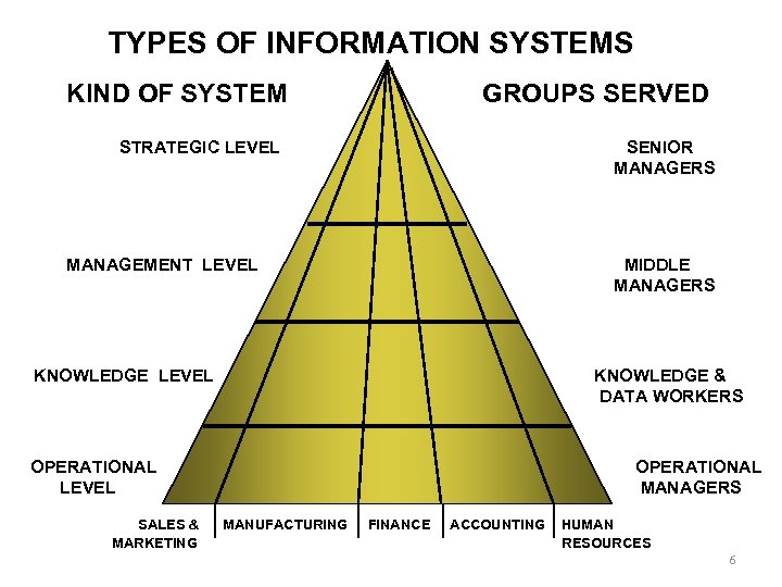 TYPES OF INFORMATION SYSTEMS KIND OF SYSTEM GROUPS SERVED STRATEGIC LEVEL SENIOR MANAGERS MANAGEMENT