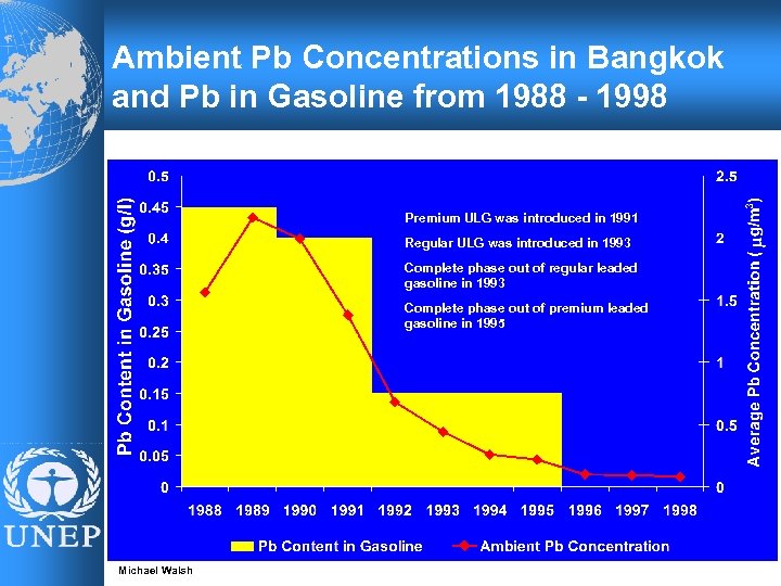 Ambient Pb Concentrations in Bangkok and Pb in Gasoline from 1988 - 1998 Premium