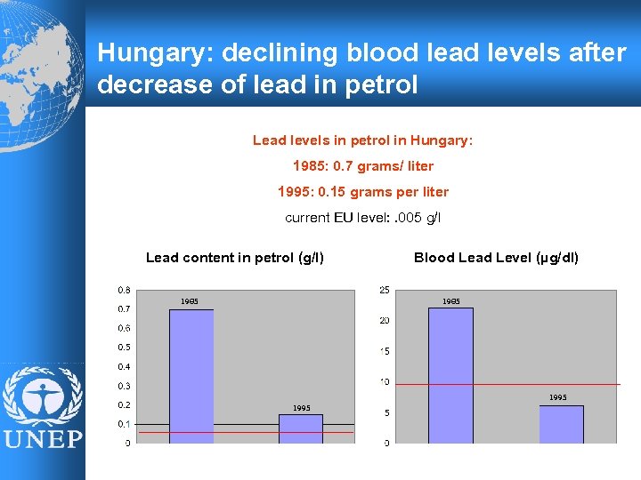 Hungary: declining blood lead levels after decrease of lead in petrol Lead levels in