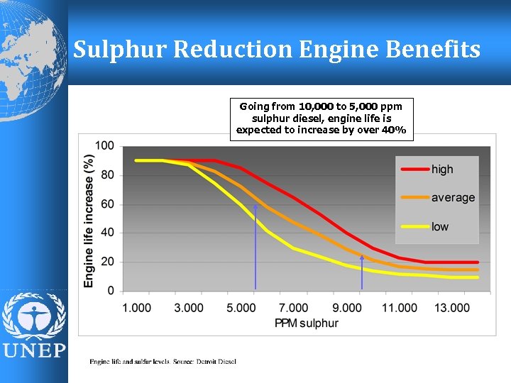 Sulphur Reduction Engine Benefits Going from 10, 000 to 5, 000 ppm sulphur diesel,