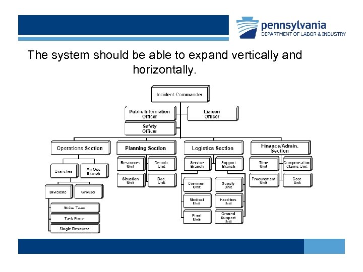 The system should be able to expand vertically and horizontally. 