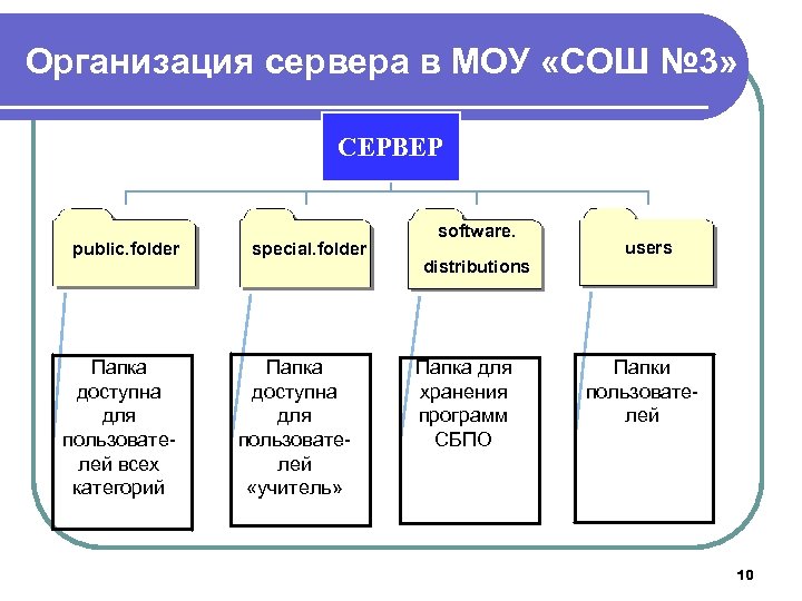 Организация сервера в МОУ «СОШ № 3» СЕРВЕР public. folder Папка доступна для пользователей