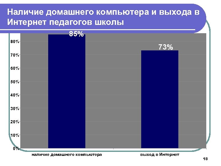 Наличие домашнего компьютера и выхода в Интернет педагогов школы 85% 80% 73% 70% 60%