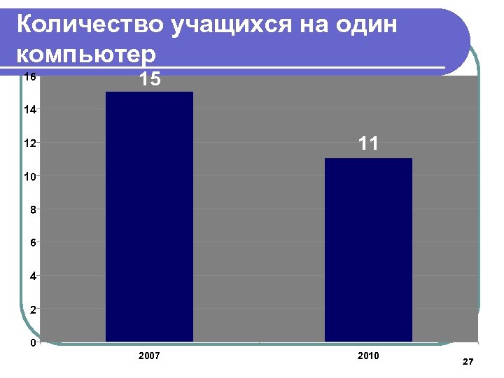 Количество учащихся на один компьютер 16 15 14 11 12 10 8 6 4