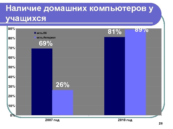 Наличие домашних компьютеров у учащихся 90% 81% есть ПК 80% 70% 89% есть Интернет