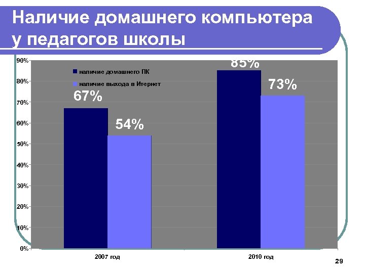 Наличие домашнего компьютера у педагогов школы 90% наличие домашнего ПК 80% 70% 60% наличие