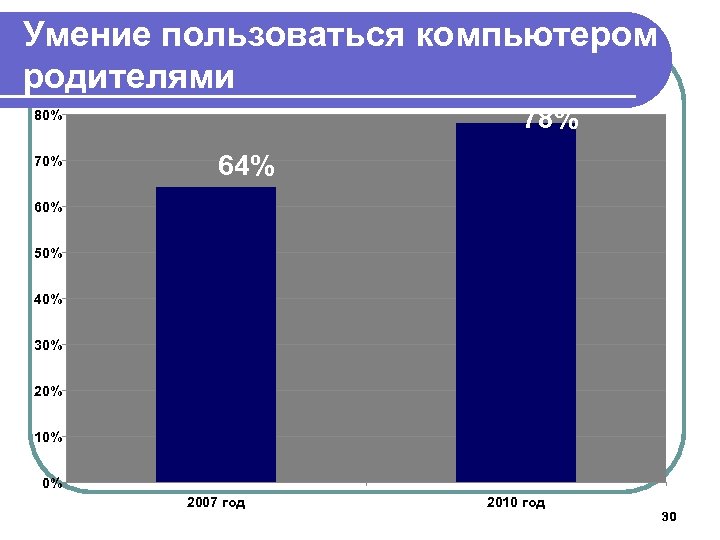 Умение пользоваться компьютером родителями 78% 80% 70% 64% 60% 50% 40% 30% 20% 10%