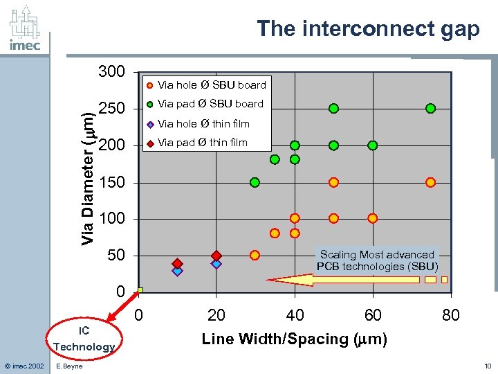 The interconnect gap Via Diameter ( m) 300 Via hole Ø SBU board Via