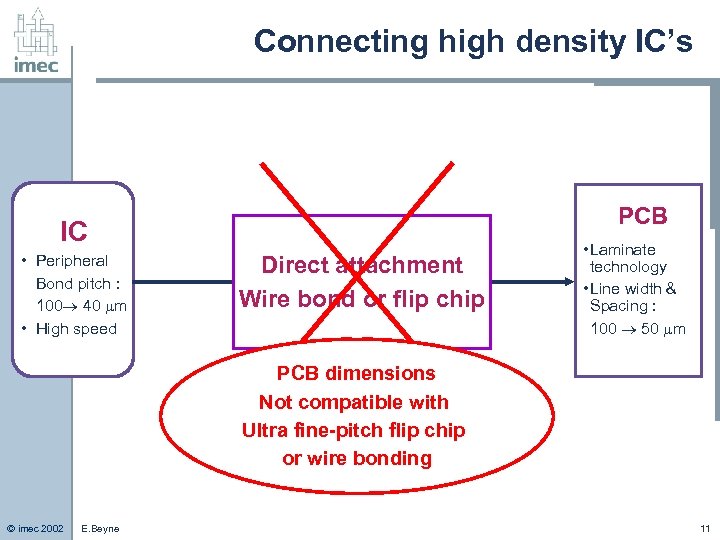 Connecting high density IC’s PCB IC • Peripheral Bond pitch : 100 40 m