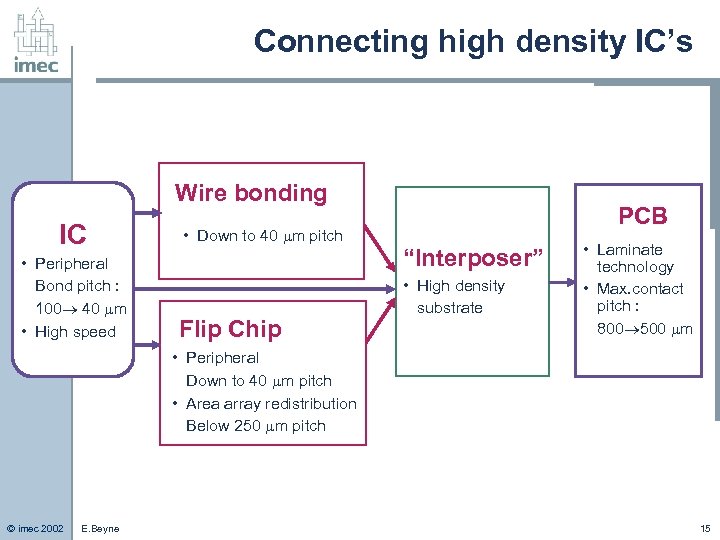 Connecting high density IC’s Wire bonding IC • Peripheral Bond pitch : 100 40