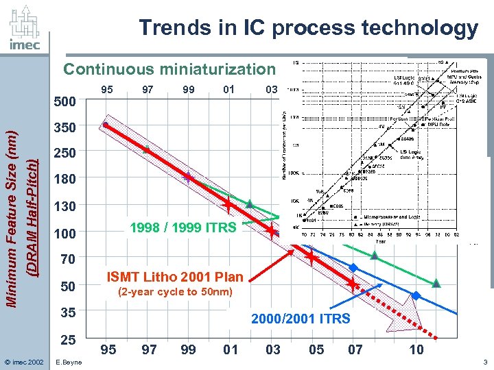 Trends in IC process technology Continuous miniaturization 97 99 01 03 05 07 10