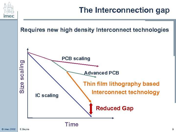 The Interconnection gap Size scaling Requires new high density Interconnect technologies PCB scaling Advanced