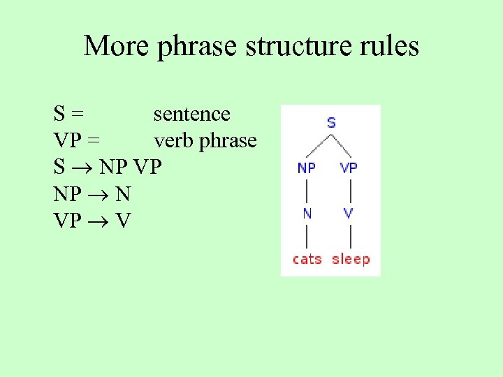 More phrase structure rules S = sentence VP = verb phrase S NP VP