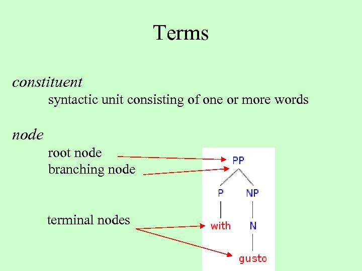Terms constituent syntactic unit consisting of one or more words node root node branching