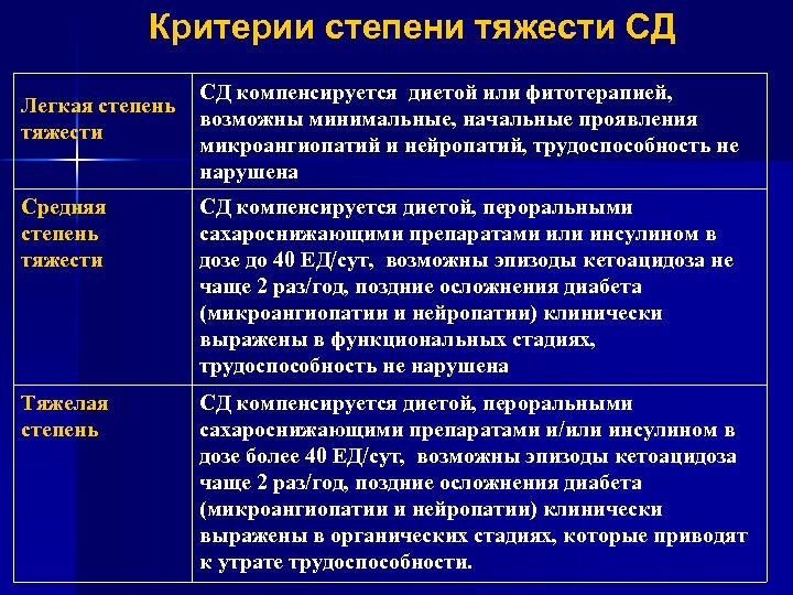 Критерии степени. Степени тяжести СД. Критерии степени тяжести. Критерии степени тяжести сахарного диабета. Степень тяжести СД 1.