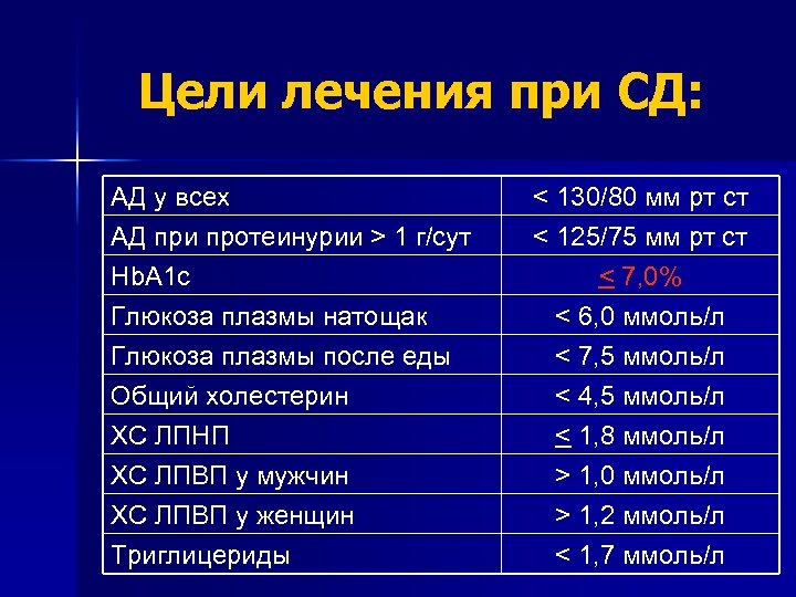 Цели лечения при СД: АД у всех АД при протеинурии > 1 г/сут Hb.