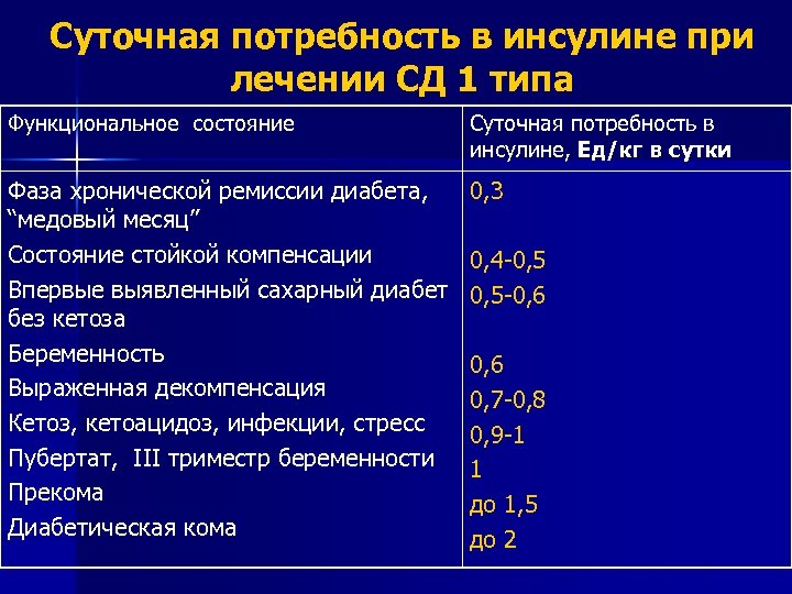 Суточная потребность элементов