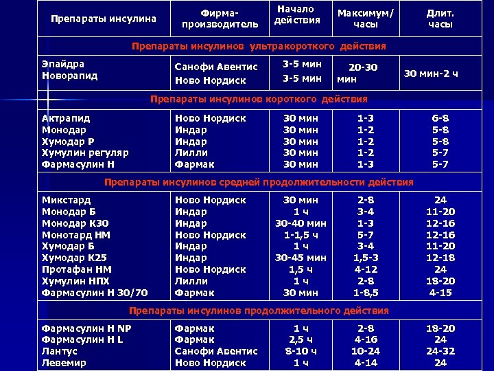 Презентация инсулин фармакология