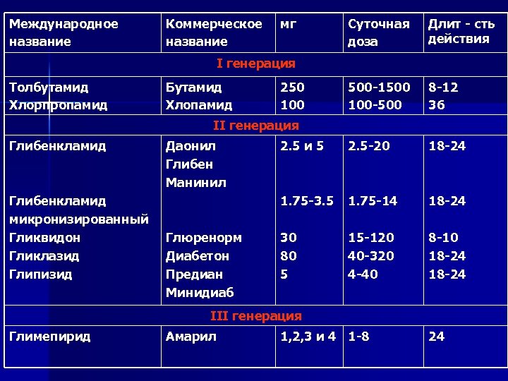 Международное название Коммерческое название мг Суточная доза Длит - сть действия 500 -1500 100