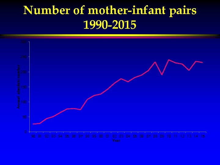 Number of mother-infant pairs 1990 -2015 300 Annual absolute number 250 200 150 100