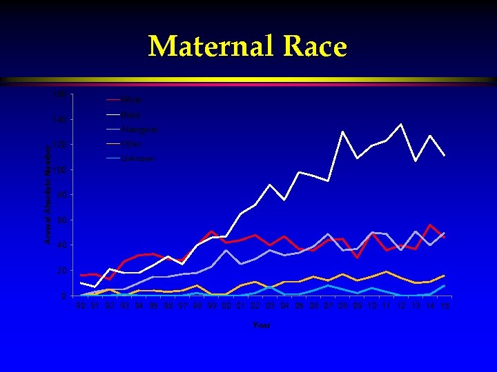 Maternal Race 160 140 White Black Annual Absolute Number Aboriginal 120 Other Unknown 100