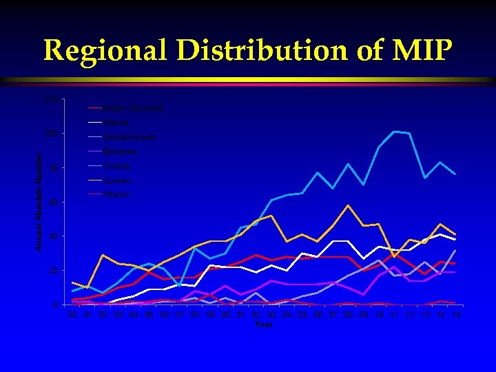 Regional Distribution of MIP 120 British Columbia Alberta Annual Absolute Number 100 Saskatchewan Manitoba