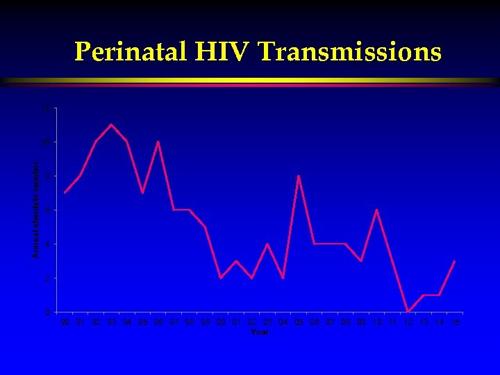 Perinatal HIV Transmissions 12 Annual absolute number 10 8 6 4 2 0 90