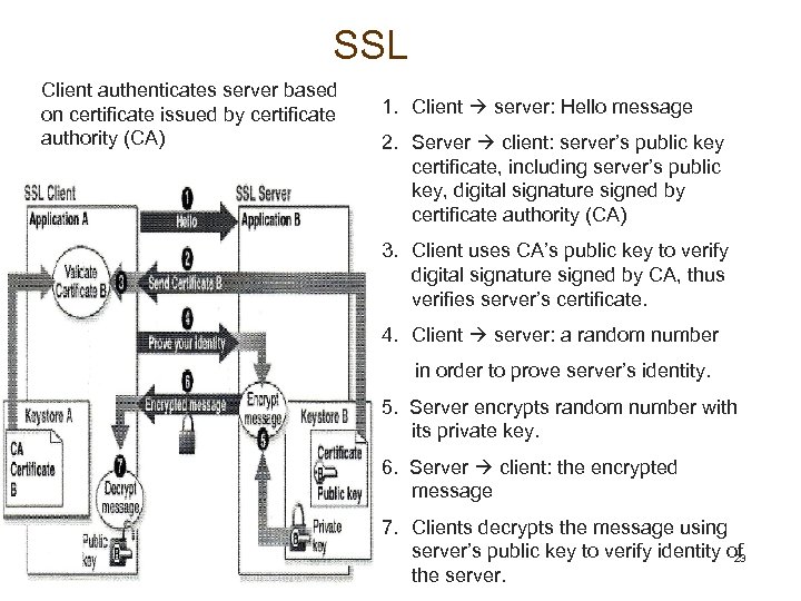 SSL Client authenticates server based on certificate issued by certificate authority (CA) 1. Client