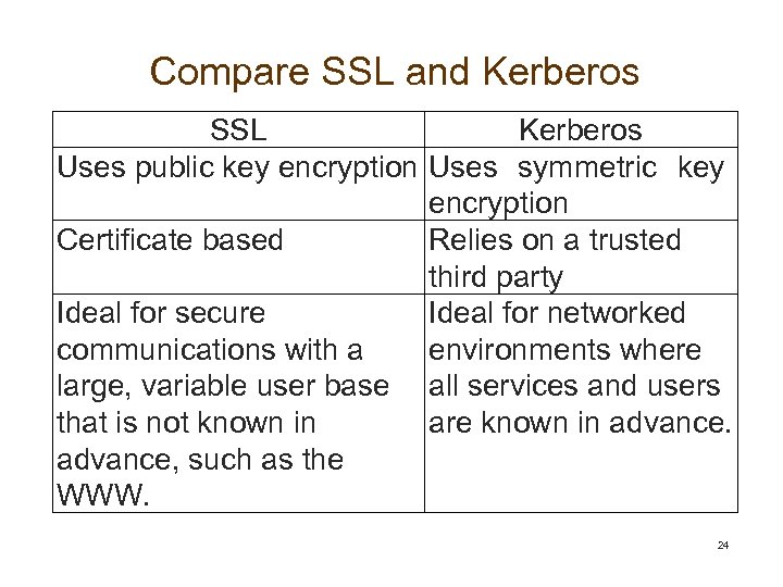 Compare SSL and Kerberos SSL Kerberos Uses public key encryption Uses symmetric key encryption