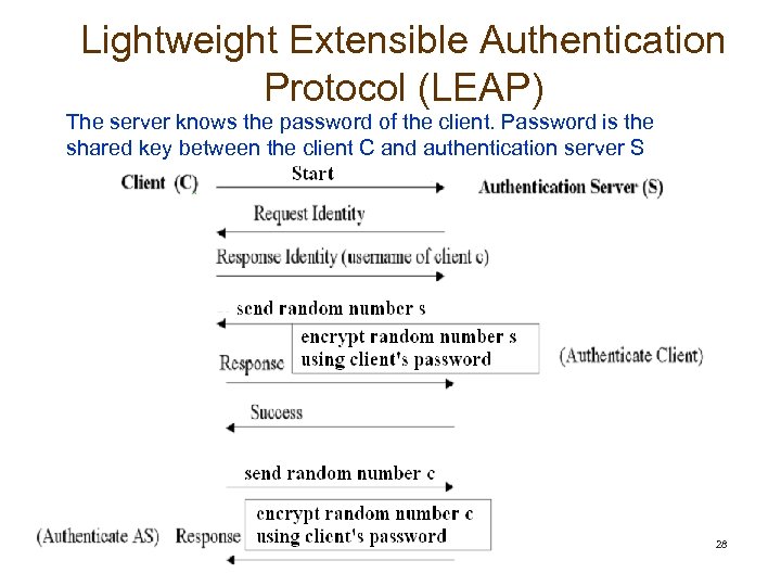 Lightweight Extensible Authentication Protocol (LEAP) The server knows the password of the client. Password